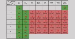 Bài 8: Sự biến đổi tuần hoàn cấu hình electron nguyên tử của các nguyên tố hóa học