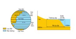 Bài 11: Thực hành Sự phân bố các lục địa và đại dương trên bề mặt Trái Đất